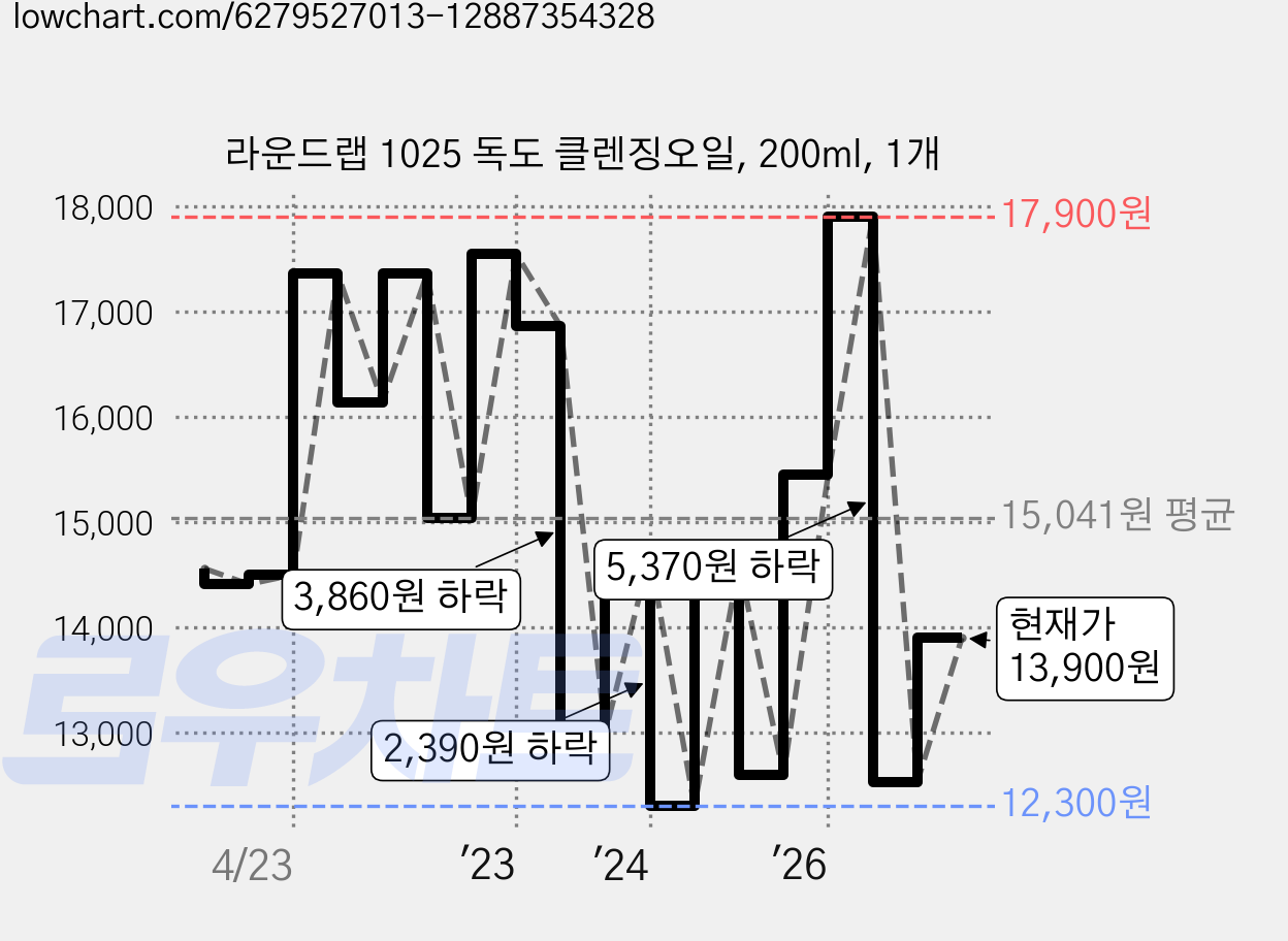 라운드랩 1025 독도 클렌징오일, 200ml, 1개 가격 변동 차트, 현재가 13,900원, 관측 최저가 12,300원