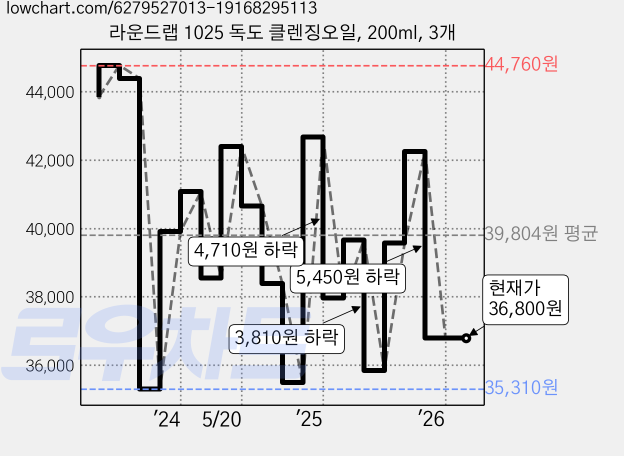 라운드랩 1025 독도 클렌징오일, 200ml, 3개 가격 변동 차트, 현재가 36,800원, 관측 최저가 35,310원