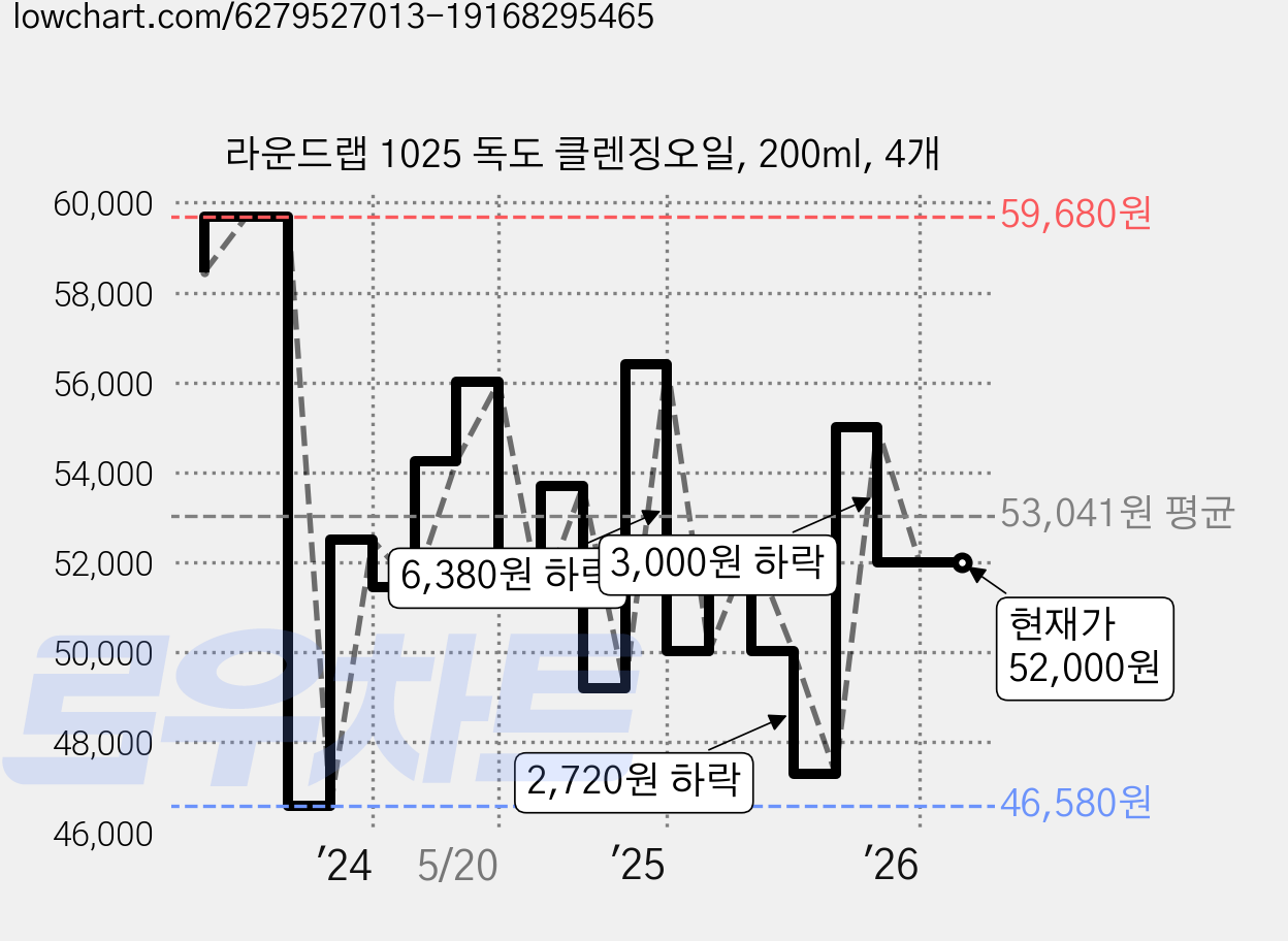 라운드랩 1025 독도 클렌징오일, 200ml, 4개 가격 변동 차트, 현재가 52,000원, 관측 최저가 46,580원