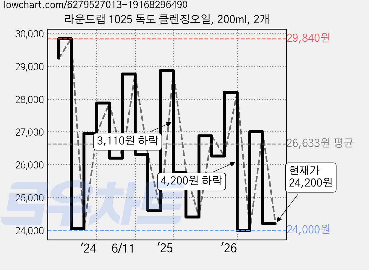 라운드랩 1025 독도 클렌징오일, 200ml, 2개 가격 변동 차트, 현재가 24,200원, 관측 최저가 24,000원