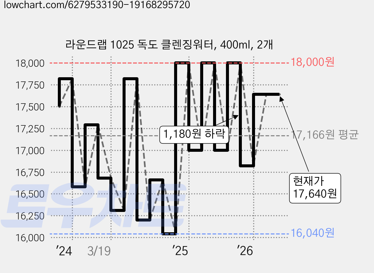 라운드랩 1025 독도 클렌징워터, 400ml, 2개 가격 변동 차트, 현재가 17,640원, 관측 최저가 16,020원