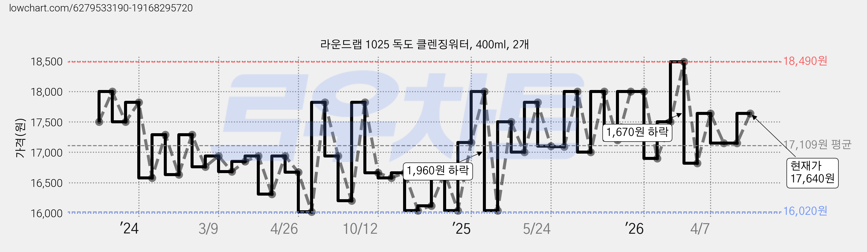 라운드랩 1025 독도 클렌징워터, 400ml, 2개 가격 변동 차트, 현재가 17,640원, 관측 최저가 16,020원