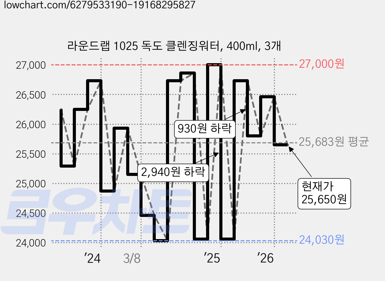 라운드랩 1025 독도 클렌징워터, 400ml, 3개 가격 변동 차트, 현재가 25,650원, 관측 최저가 24,030원