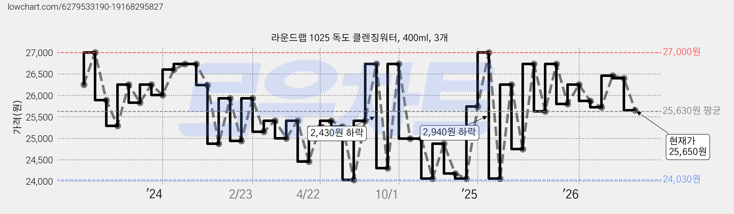 라운드랩 1025 독도 클렌징워터, 400ml, 3개 가격 변동 차트, 현재가 25,650원, 관측 최저가 24,030원
