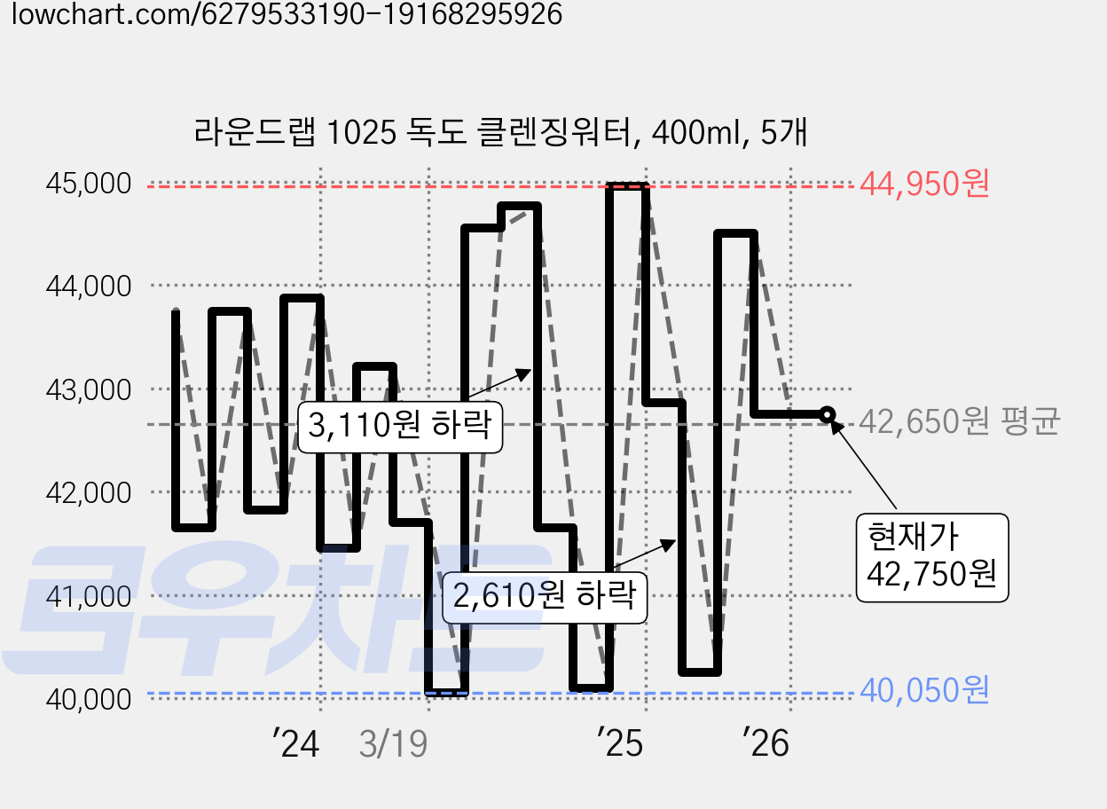 라운드랩 1025 독도 클렌징워터, 400ml, 5개 가격 변동 차트, 현재가 42,750원, 관측 최저가 40,050원