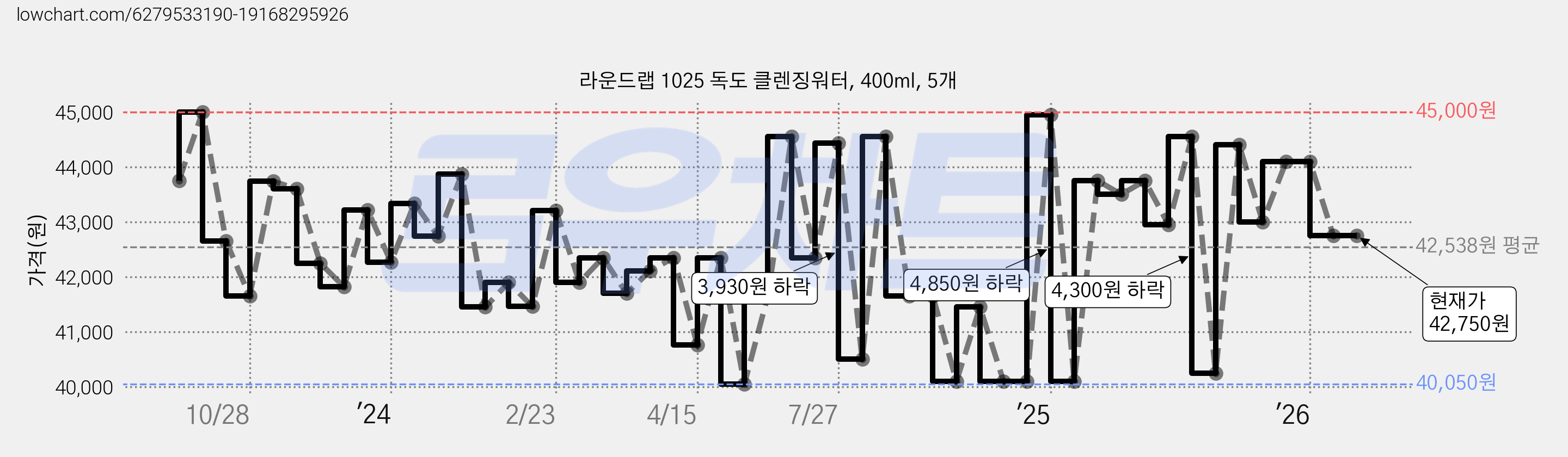 라운드랩 1025 독도 클렌징워터, 400ml, 5개 가격 변동 차트, 현재가 42,750원, 관측 최저가 40,050원