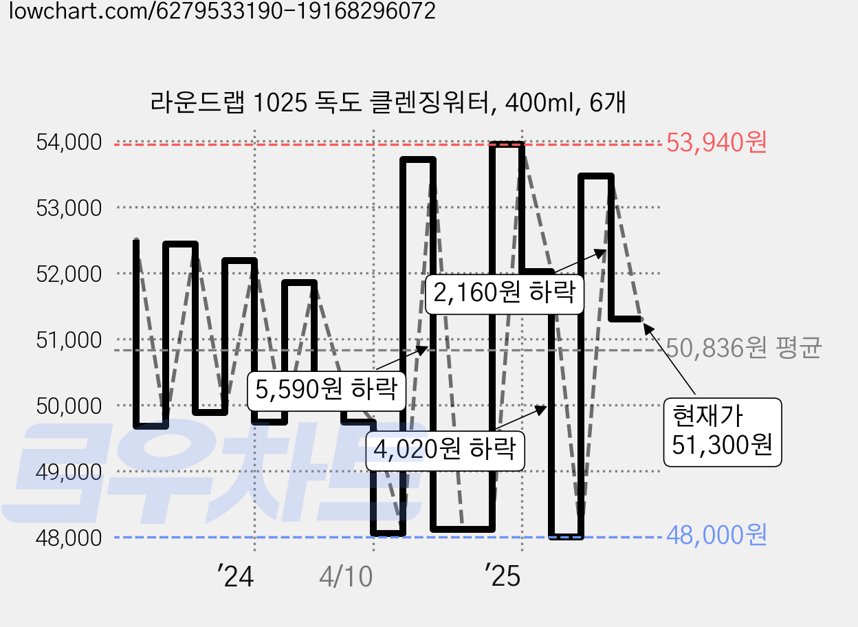 라운드랩 1025 독도 클렌징워터, 400ml, 6개 가격 변동 차트, 현재가 51,300원, 관측 최저가 48,000원