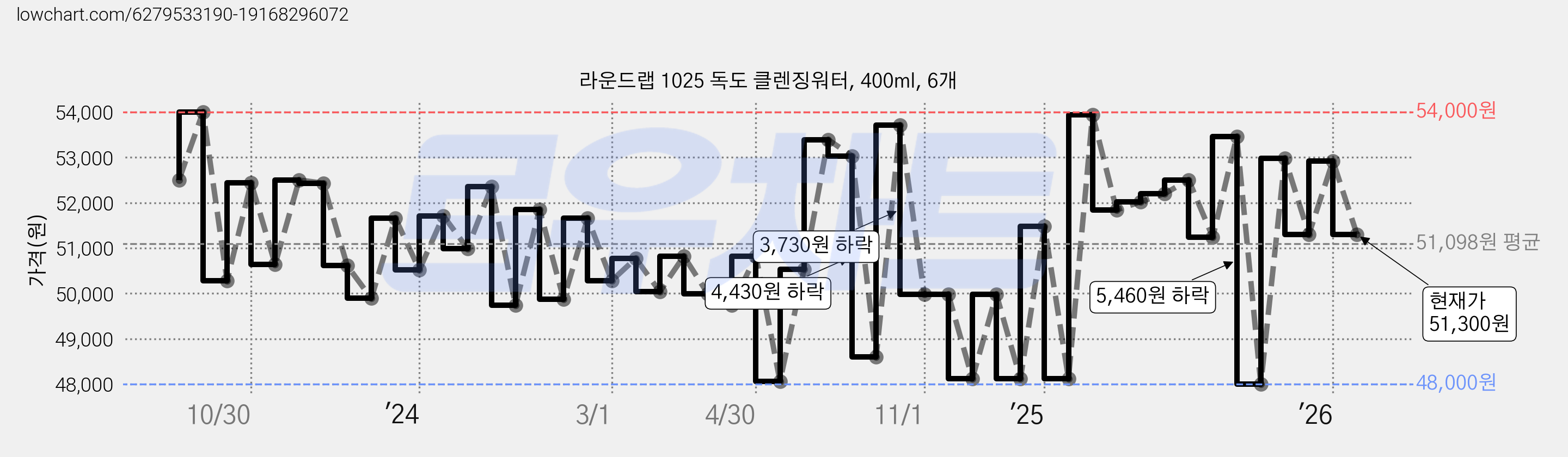 라운드랩 1025 독도 클렌징워터, 400ml, 6개 가격 변동 차트, 현재가 51,300원, 관측 최저가 48,000원