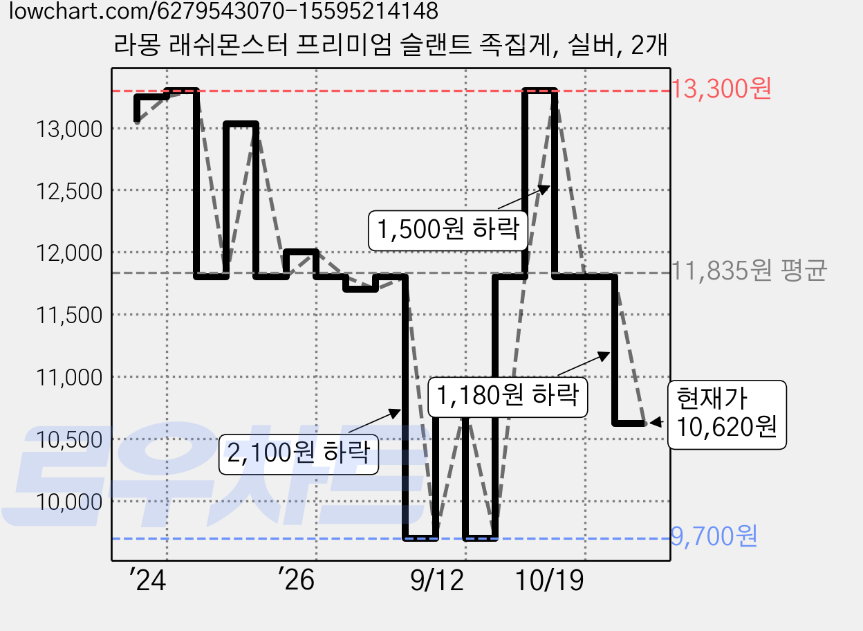 라몽 래쉬몬스터 프리미엄 슬랜트 족집게, 실버, 2개 가격 변동 차트, 현재가 10,620원, 관측 최저가 9,700원