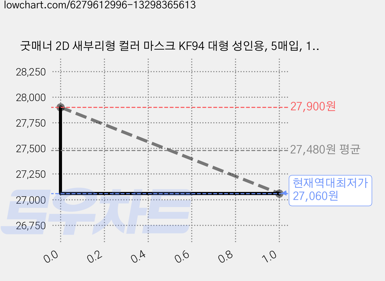 굿매너 2D 새부리형 컬러 마스크 KF94 대형 성인용, 5매입, 10개, 블랙 가격 변동 차트, 현재가 27,060원, 역대최저가