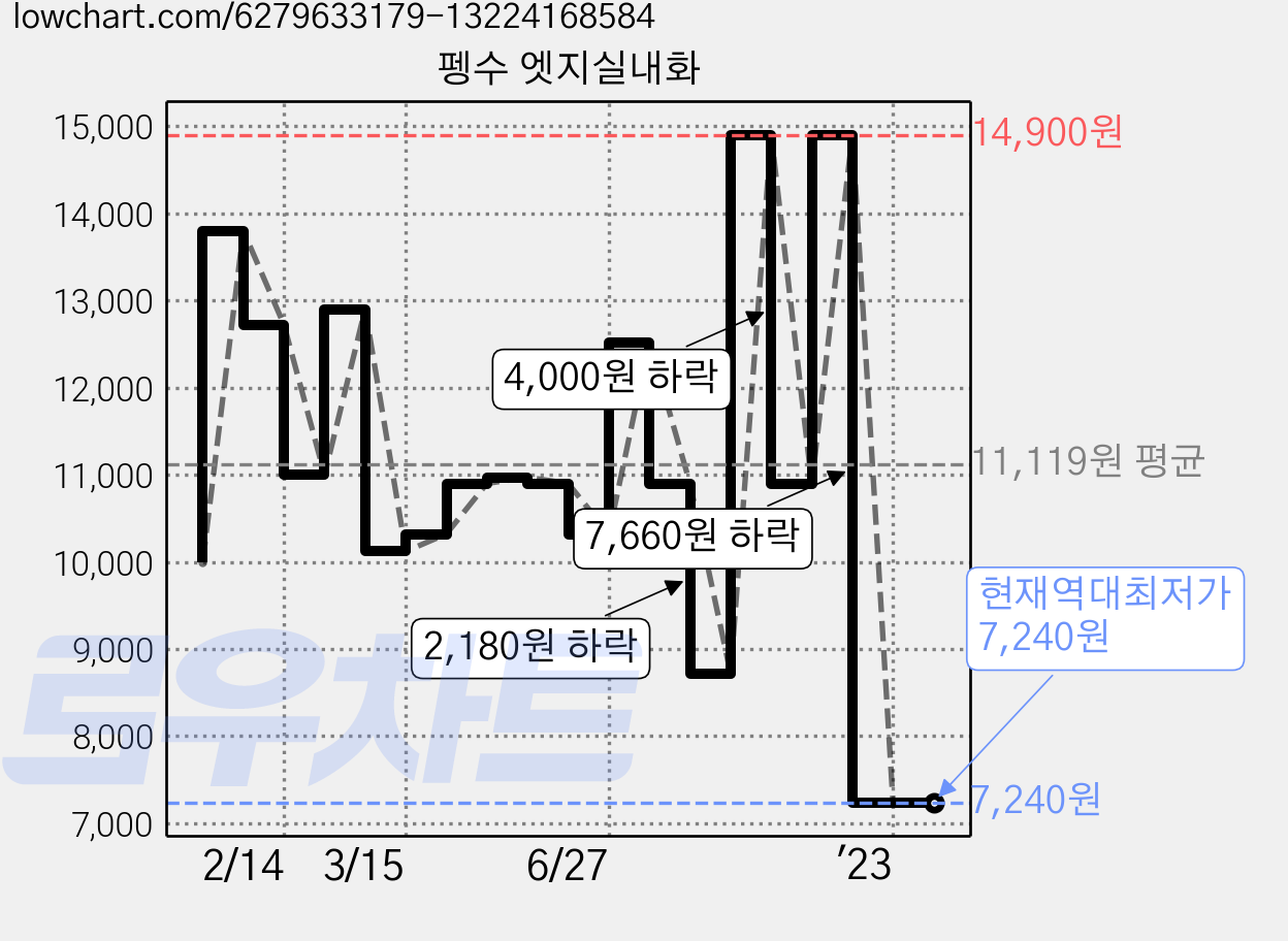 펭수 엣지실내화 가격 변동 차트, 현재가 7,240원, 역대최저가