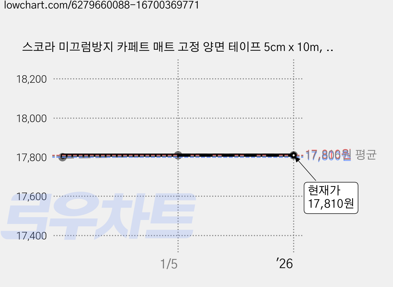 스코라 미끄럼방지 카페트 매트 고정 양면 테이프 5cm x 10m, 2개 가격 변동 차트, 현재가 17,810원, 역대최저가