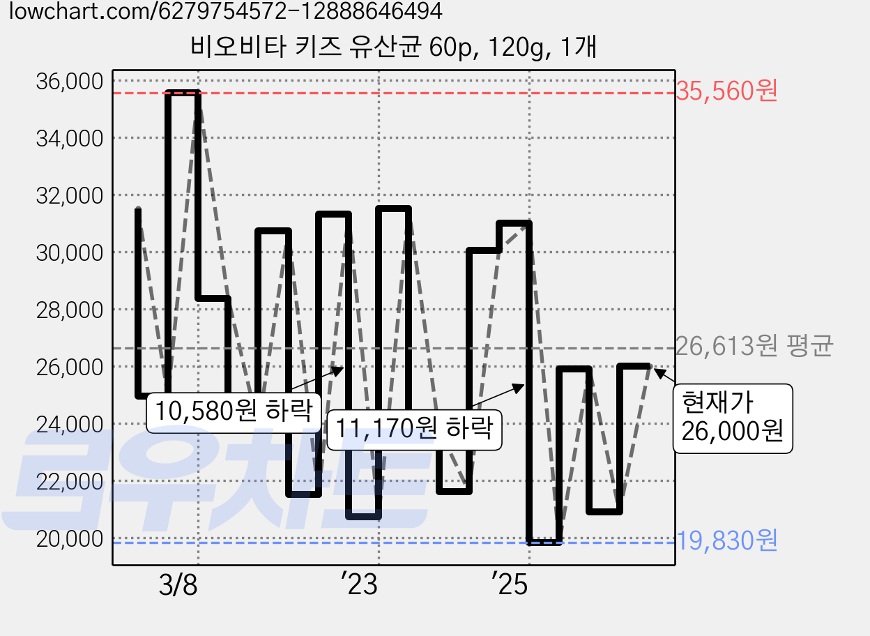 비오비타 키즈 유산균 60p, 120g, 1개 가격 변동 차트, 현재가 26,000원, 관측 최저가 19,830원
