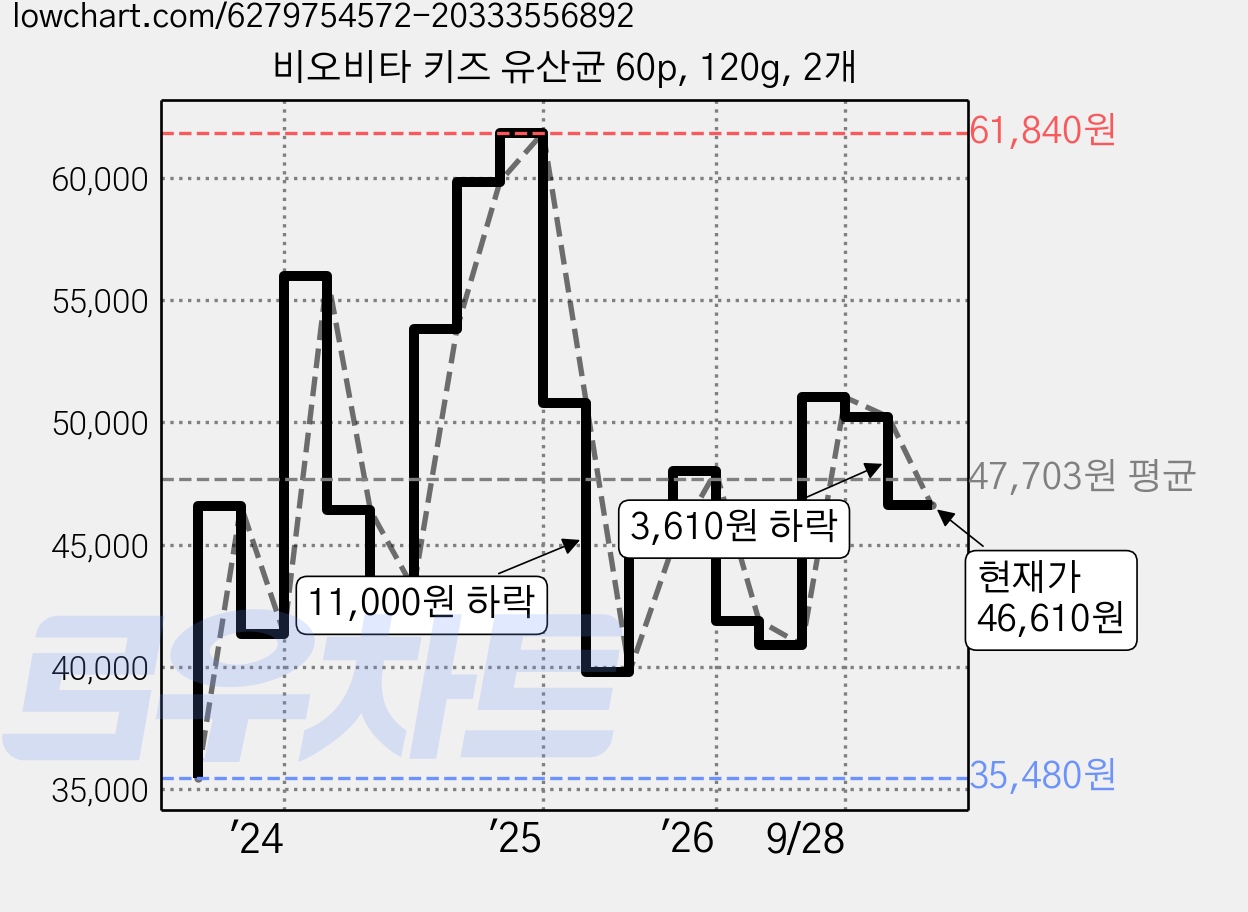 비오비타 키즈 유산균 60p, 120g, 2개 가격 변동 차트, 현재가 46,610원, 관측 최저가 35,480원