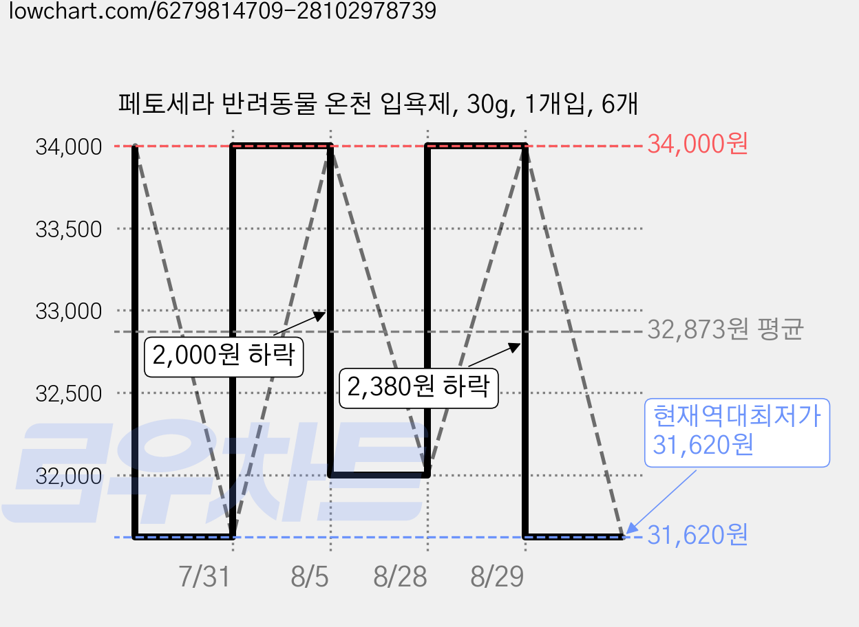 페토세라 반려동물 온천 입욕제, 30g, 1개입, 6개 가격 변동 차트, 현재가 31,620원, 역대최저가