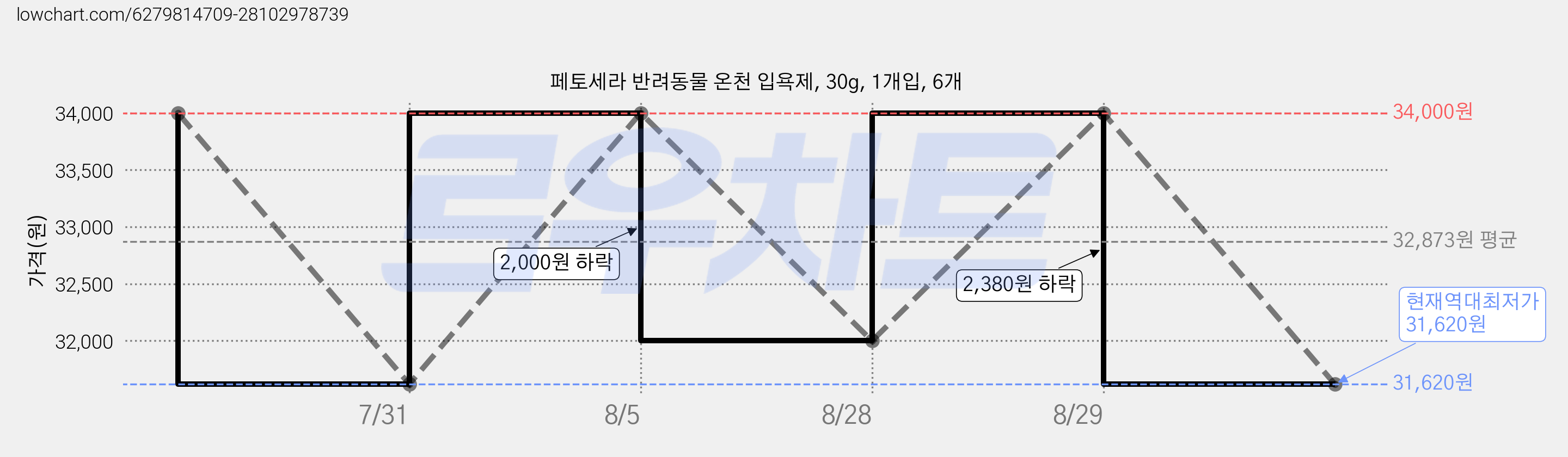 페토세라 반려동물 온천 입욕제, 30g, 1개입, 6개 가격 변동 차트, 현재가 31,620원, 역대최저가