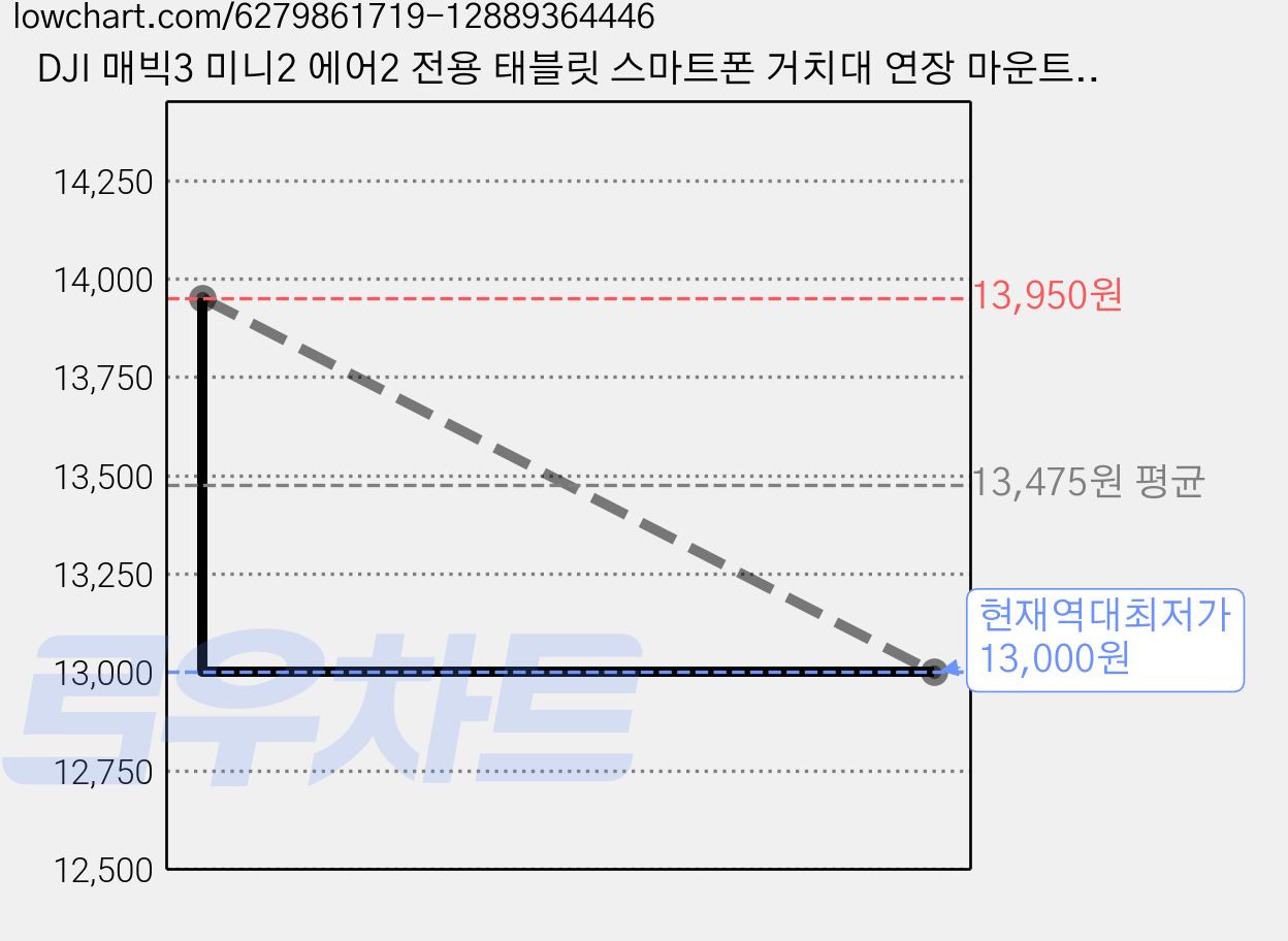 DJI 매빅3 미니2 에어2 전용 태블릿 스마트폰 거치대 연장 마운트 홀더, (미니2) 모바일거치대(대)(블랙), 1개 가격 변동 차트, 현재가 13,000원, 역대최저가