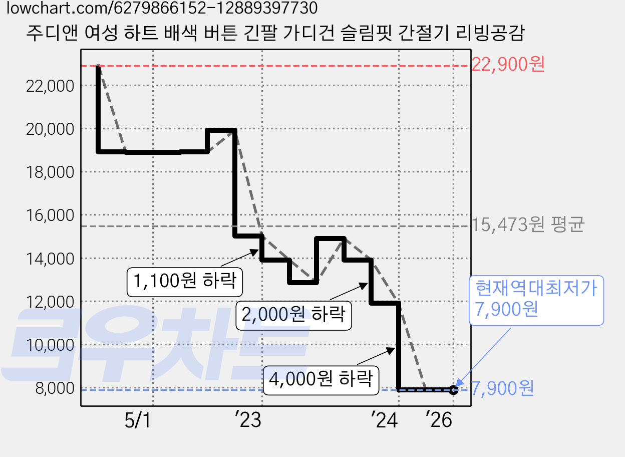 주디앤 여성 하트 배색 버튼 긴팔 가디건 슬림핏 간절기 리빙공감 가격 변동 차트, 현재가 7,900원, 역대최저가