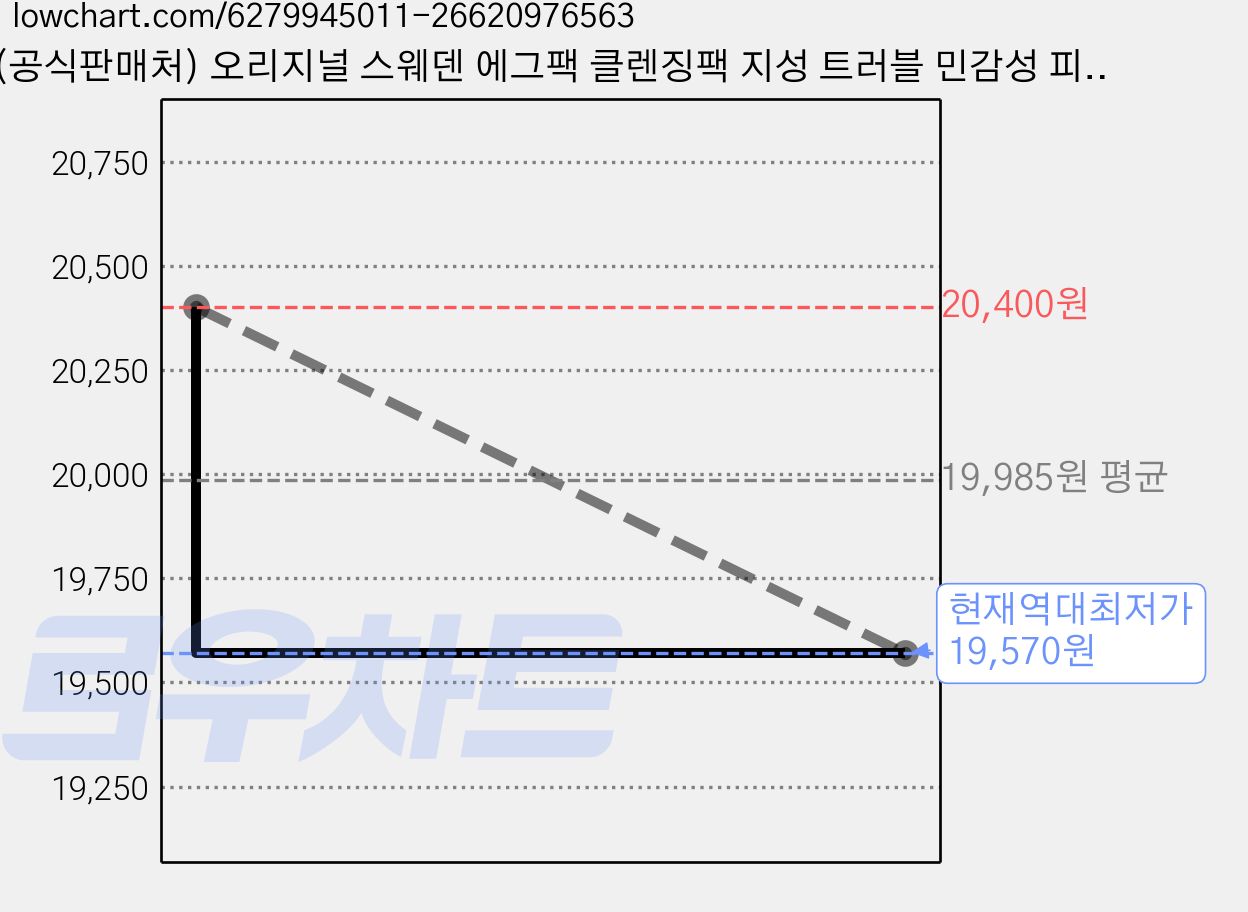 (공식판매처) 오리지널 스웨덴 에그팩 클렌징팩 지성 트러블 민감성 피부용 315g+ 전고객 여행용1종, 6개입 가격 변동 차트, 현재가 19,570원, 역대최저가