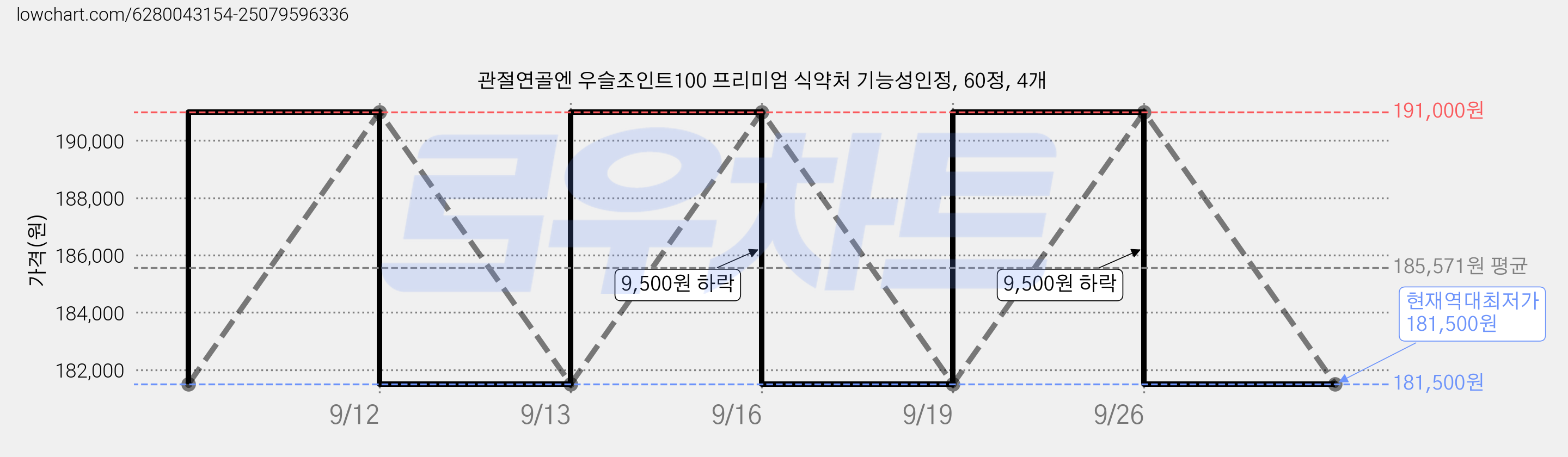 관절연골엔 우슬조인트100 프리미엄 식약처 기능성인정, 60정, 4개 가격 변동 차트, 현재가 181,500원, 역대최저가