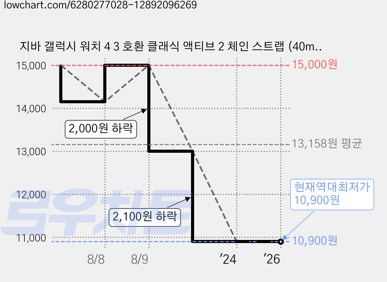지바 갤럭시 워치 4 3 호환 클래식 액티브 2 체인 스트랩 (40mm 41mm 42mm 44mm 45mm 46mm) 베젤링 기어 메탈 가죽 투명 시계줄 밴드 가격 변동 차트, 현재가 10,900원, 역대최저가