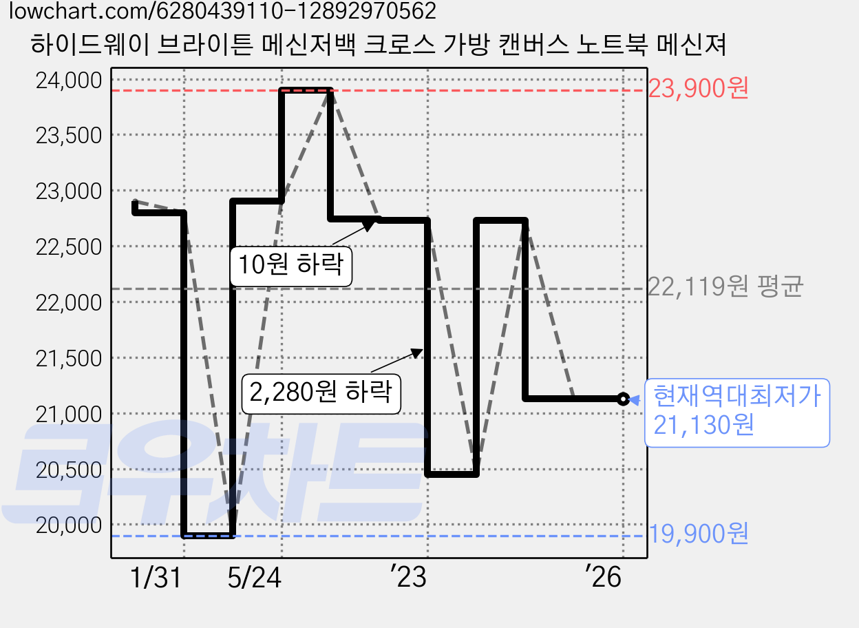 하이드웨이 브라이튼 메신저백 크로스 가방 캔버스 노트북 메신져 가격 변동 차트, 현재가 21,130원, 역대최저가