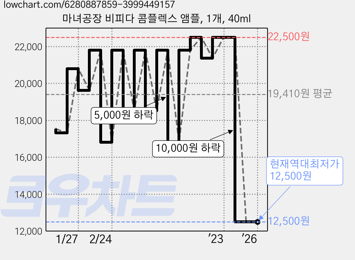 마녀공장 비피다 콤플렉스 앰플, 1개, 40ml 가격 변동 차트, 현재가 12,500원, 역대최저가