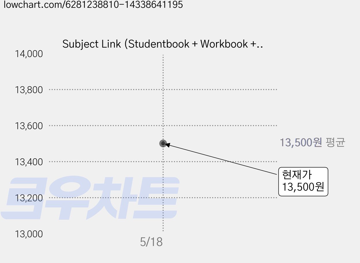 Subject Link (Studentbook + Workbook + QR), L3, 엔이빌드앤그로우 가격 변동 차트, 현재가 13,500원
