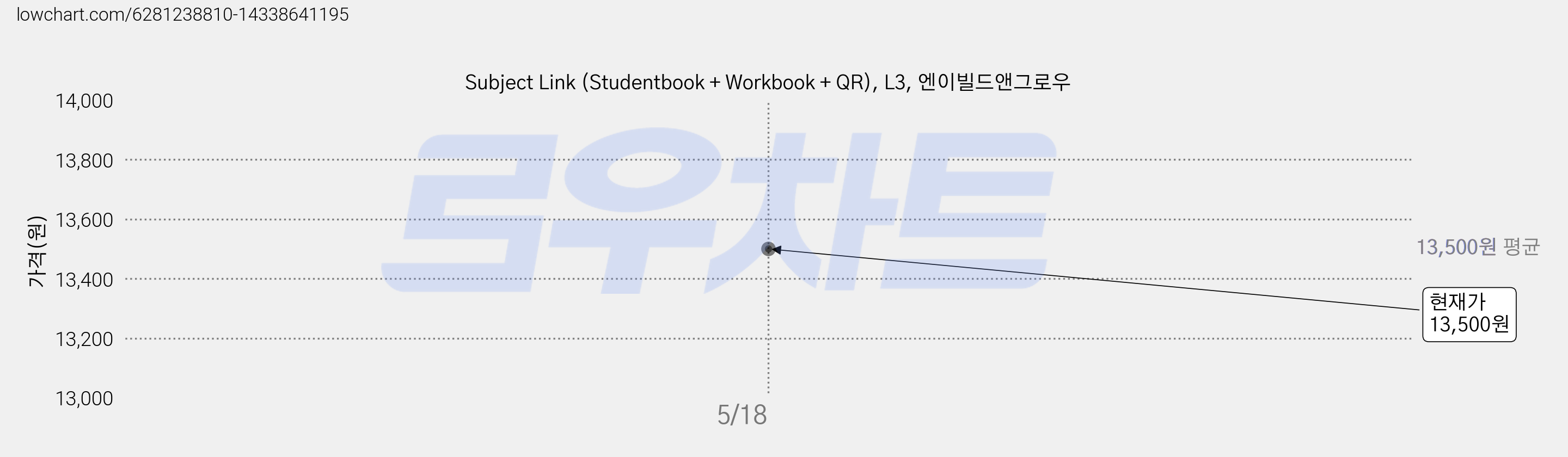 Subject Link (Studentbook + Workbook + QR), L3, 엔이빌드앤그로우 가격 변동 차트, 현재가 13,500원