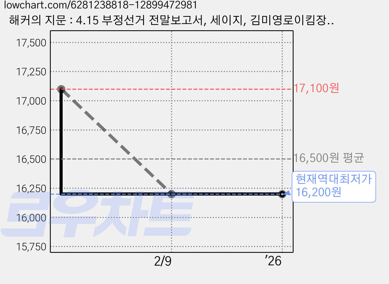해커의 지문 : 4.15 부정선거 전말보고서, 세이지, 김미영로이킴장영후 가격 변동 차트, 현재가 16,200원, 역대최저가