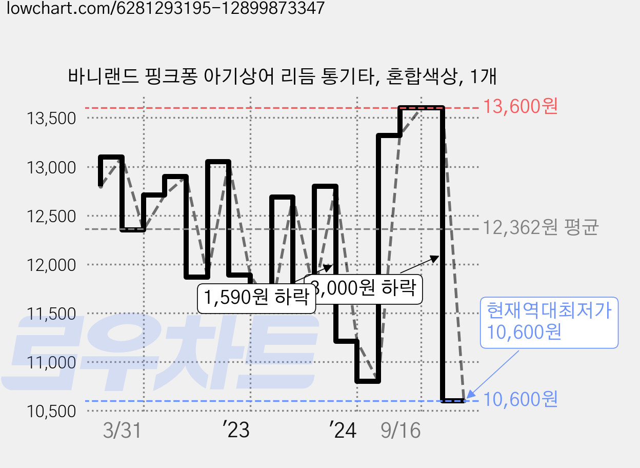 바니랜드 핑크퐁 아기상어 리듬 통기타, 혼합색상, 1개 가격 변동 차트, 현재가 10,600원, 역대최저가