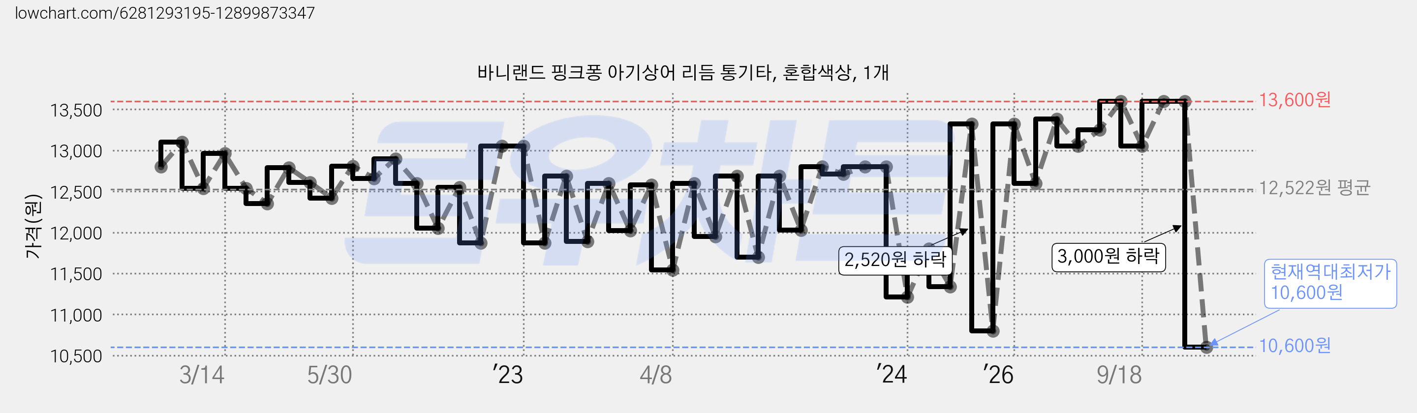 바니랜드 핑크퐁 아기상어 리듬 통기타, 혼합색상, 1개 가격 변동 차트, 현재가 10,600원, 역대최저가