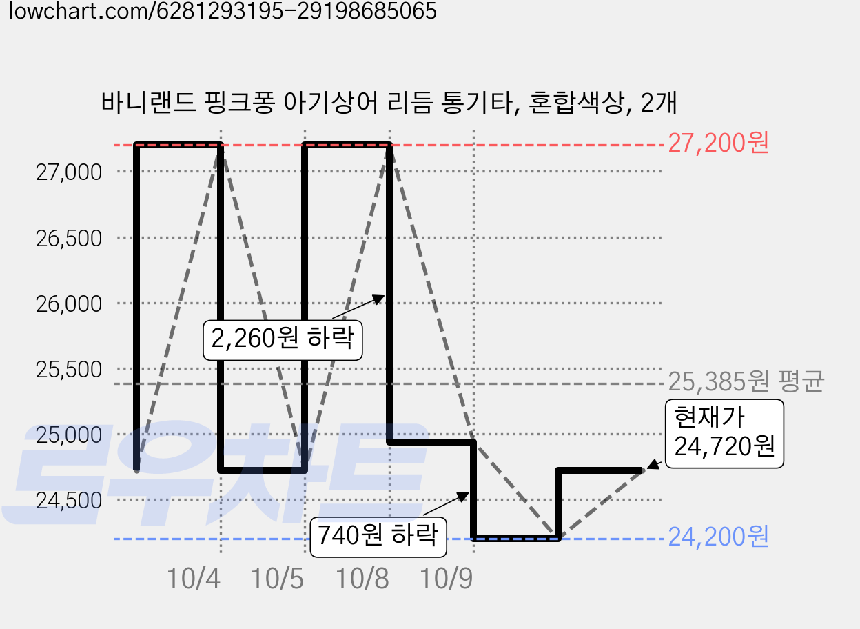 바니랜드 핑크퐁 아기상어 리듬 통기타, 혼합색상, 2개 가격 변동 차트, 현재가 24,720원, 관측 최저가 24,200원