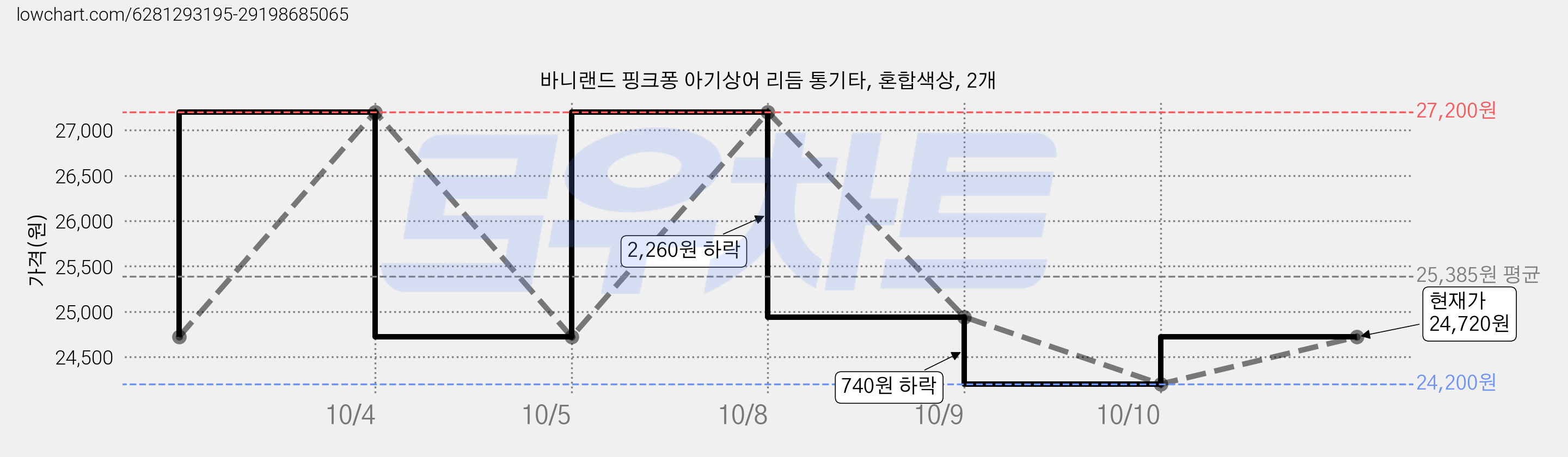 바니랜드 핑크퐁 아기상어 리듬 통기타, 혼합색상, 2개 가격 변동 차트, 현재가 24,720원, 관측 최저가 24,200원