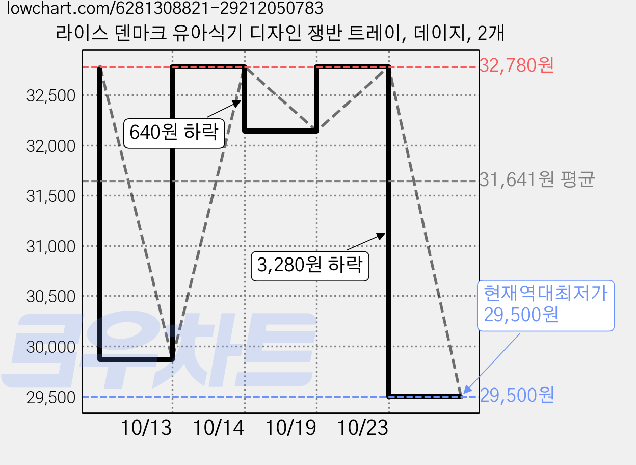 라이스 덴마크 유아식기 디자인 쟁반 트레이, 데이지, 2개 가격 변동 차트, 현재가 29,500원, 역대최저가