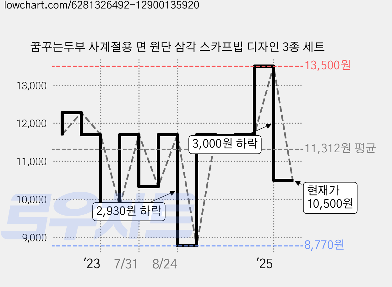 꿈꾸는두부 사계절용 면 원단 삼각 스카프빕 디자인 3종 세트 가격 변동 차트, 현재가 10,500원, 관측 최저가 8,770원