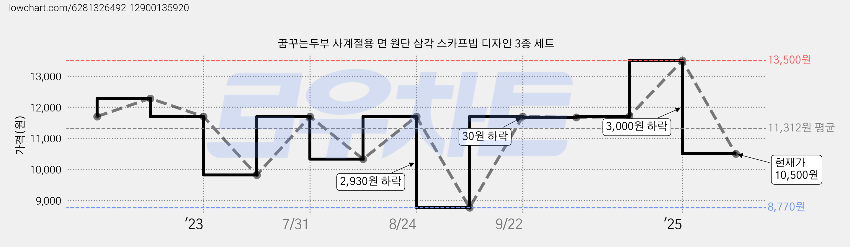 꿈꾸는두부 사계절용 면 원단 삼각 스카프빕 디자인 3종 세트 가격 변동 차트, 현재가 10,500원, 관측 최저가 8,770원