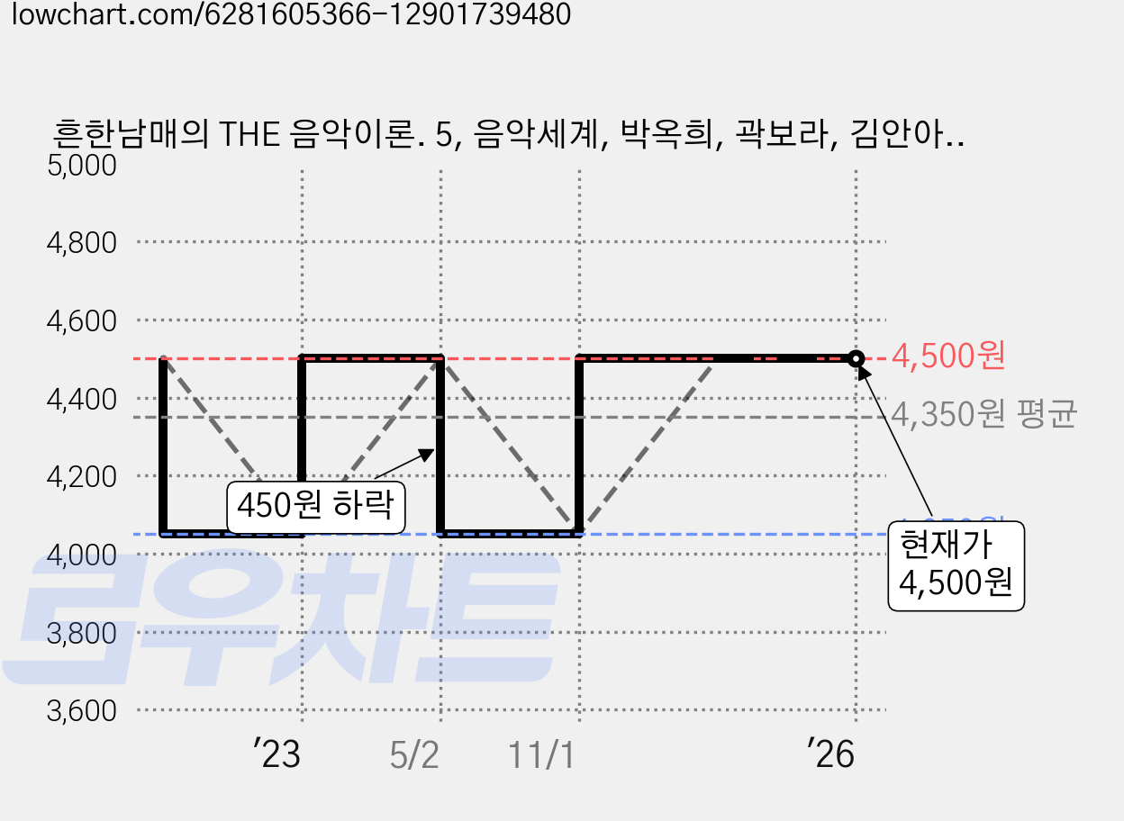 흔한남매의 THE 음악이론. 5, 음악세계, 박옥희, 곽보라, 김안아, 전난경 가격 변동 차트, 현재가 4,500원, 관측 최저가 4,050원