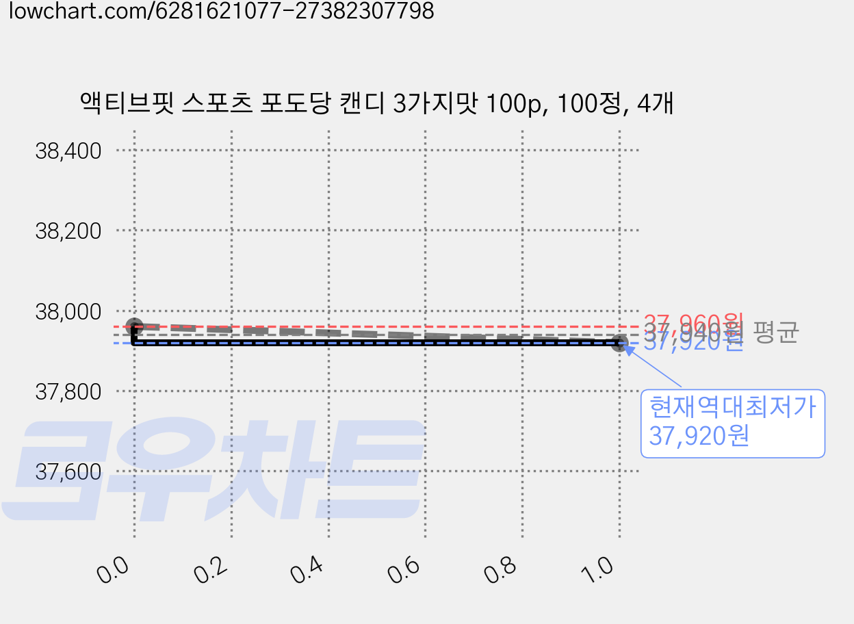 액티브핏 스포츠 포도당 캔디 3가지맛 100p, 100정, 4개 가격 변동 차트, 현재가 37,920원, 역대최저가