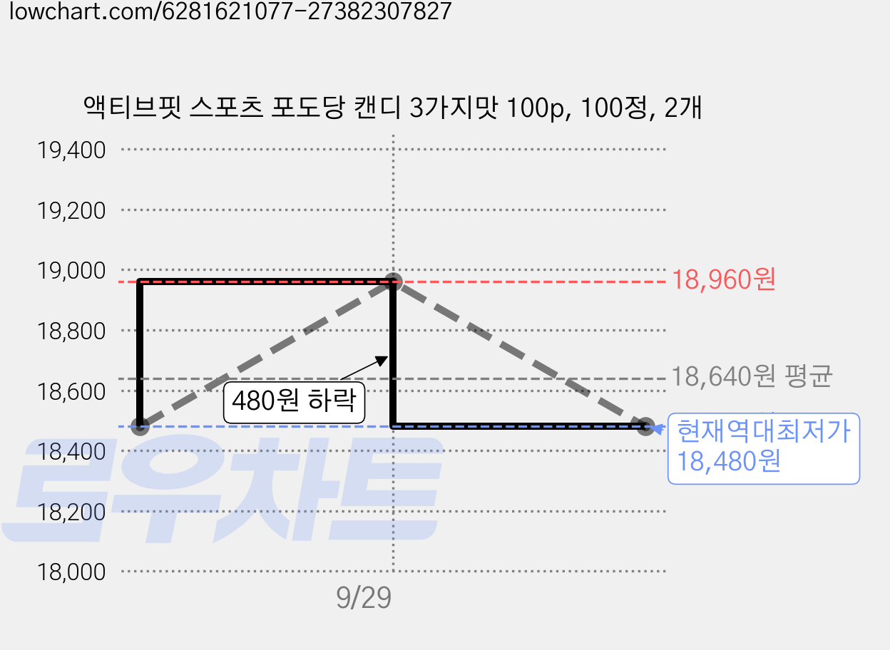 액티브핏 스포츠 포도당 캔디 3가지맛 100p, 100정, 2개 가격 변동 차트, 현재가 18,480원, 역대최저가