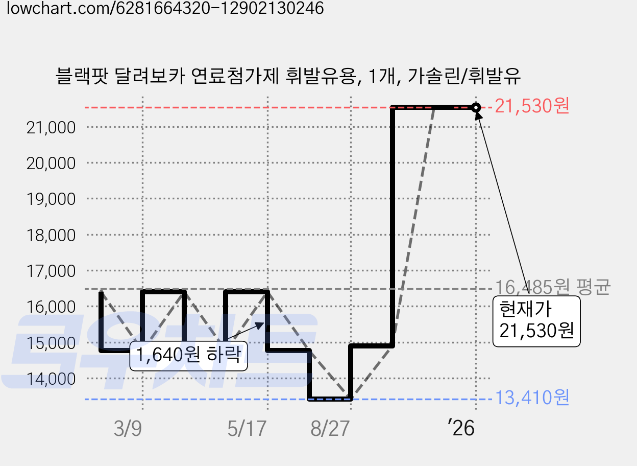 블랙팟 달려보카 연료첨가제 휘발유용, 1개, 가솔린/휘발유 가격 변동 차트, 현재가 21,530원, 역대최저가