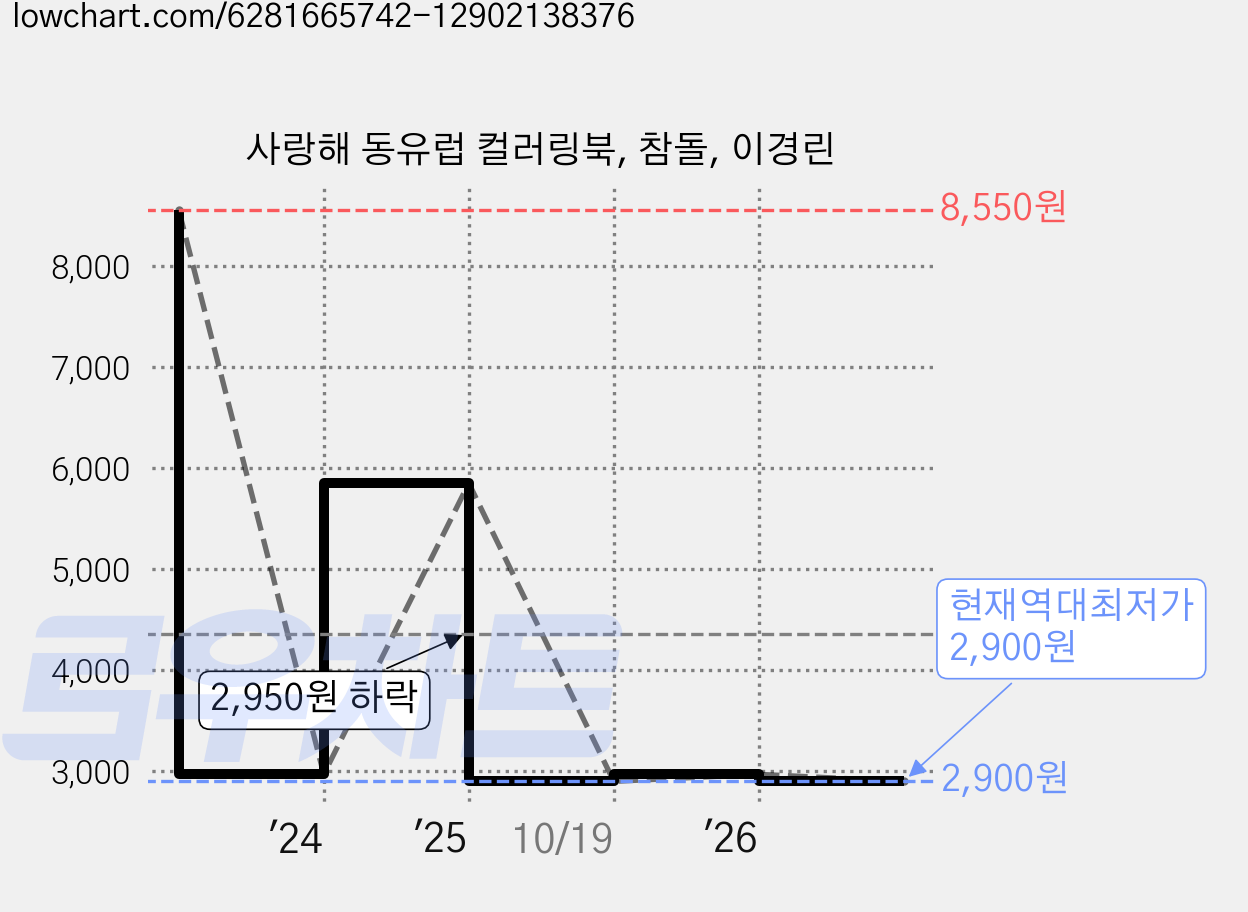 사랑해 동유럽 컬러링북, 참돌, 이경린 가격 변동 차트, 현재가 2,900원, 역대최저가