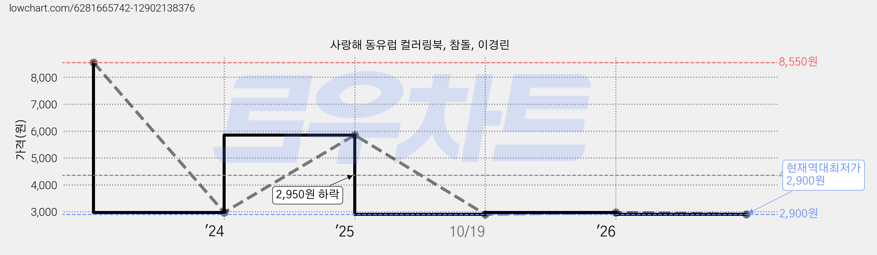 사랑해 동유럽 컬러링북, 참돌, 이경린 가격 변동 차트, 현재가 2,900원, 역대최저가