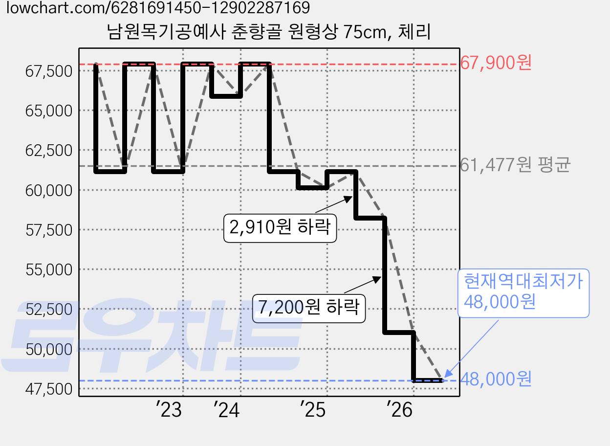 남원목기공예사 춘향골 원형상 75cm, 체리 가격 변동 차트, 현재가 48,000원, 역대최저가