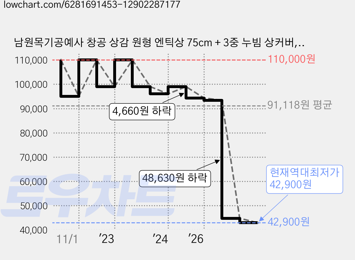 남원목기공예사 창공 상감 원형 엔틱상 75cm + 3중 누빔 상커버, 갈색 가격 변동 차트, 현재가 42,900원, 역대최저가