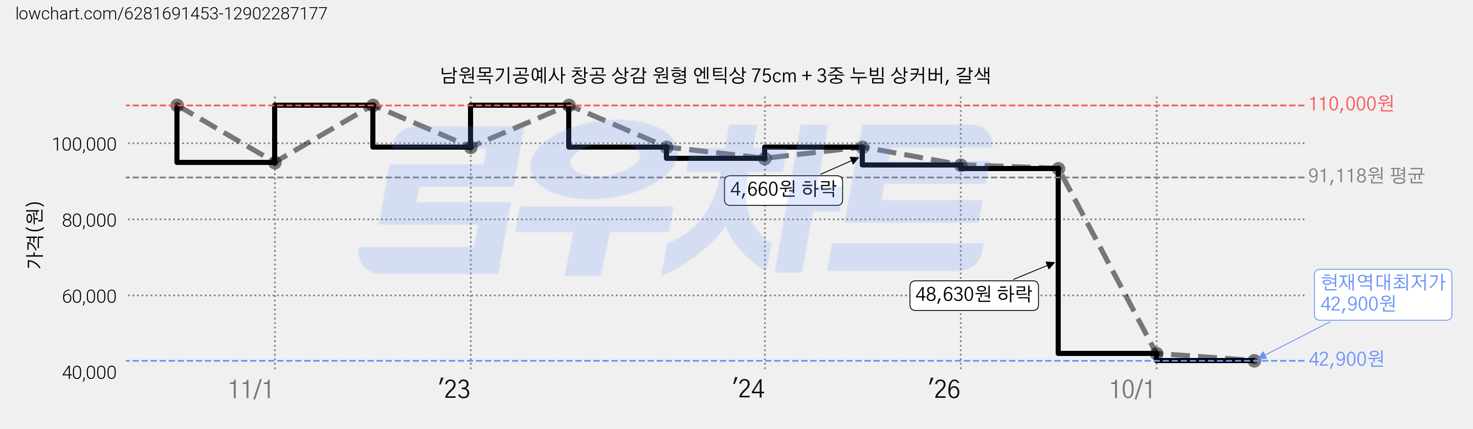 남원목기공예사 창공 상감 원형 엔틱상 75cm + 3중 누빔 상커버, 갈색 가격 변동 차트, 현재가 42,900원, 역대최저가
