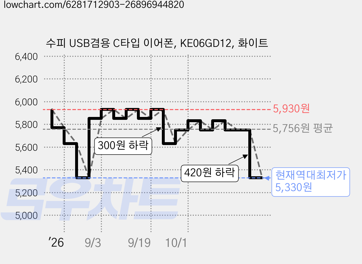 수피 USB겸용 C타입 이어폰, KE06GD12, 화이트 가격 변동 차트, 현재가 5,330원, 역대최저가
