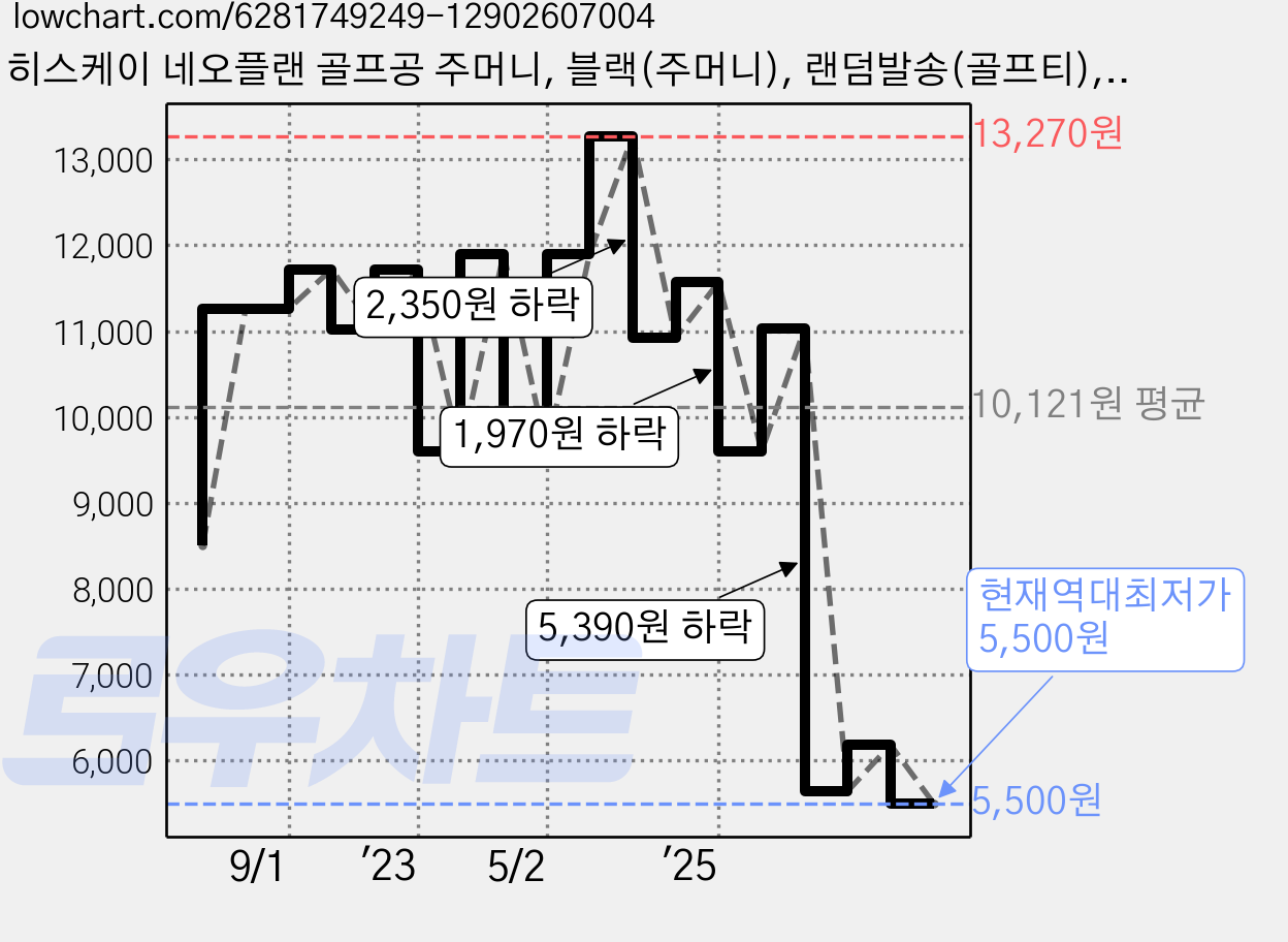 히스케이 네오플랜 골프공 주머니, 블랙(주머니), 랜덤발송(골프티), 1개 가격 변동 차트, 현재가 5,500원, 역대최저가
