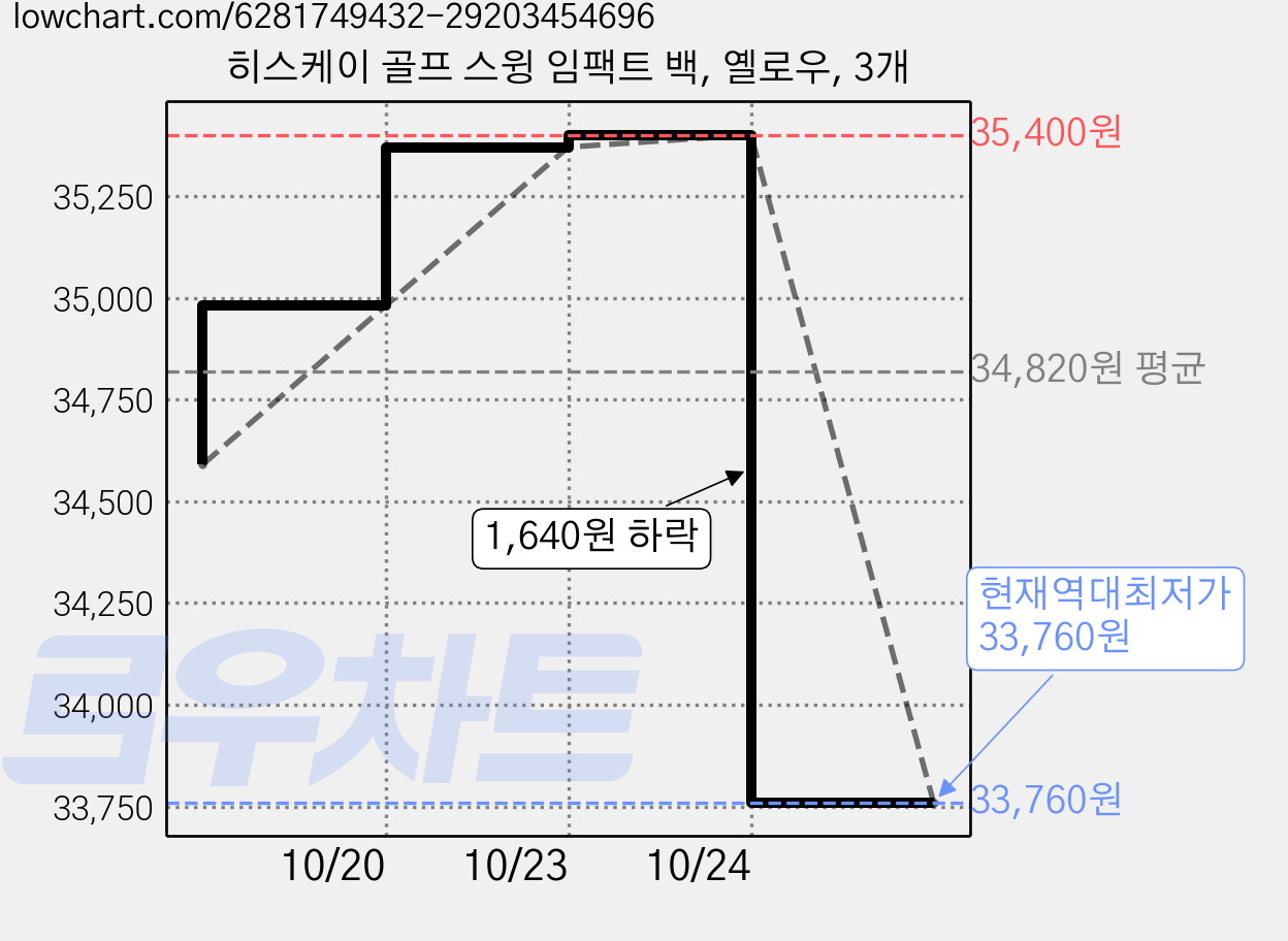 히스케이 골프 스윙 임팩트 백, 옐로우, 3개 가격 변동 차트, 현재가 33,760원, 역대최저가