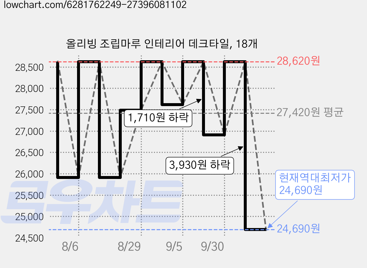 올리빙 조립마루 인테리어 데크타일, 18개 가격 변동 차트, 현재가 24,690원, 역대최저가